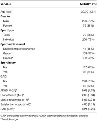 Risk and Protective Factors of Generalized Anxiety Disorder of Elite Collegiate Athletes: A Cross-Sectional Study